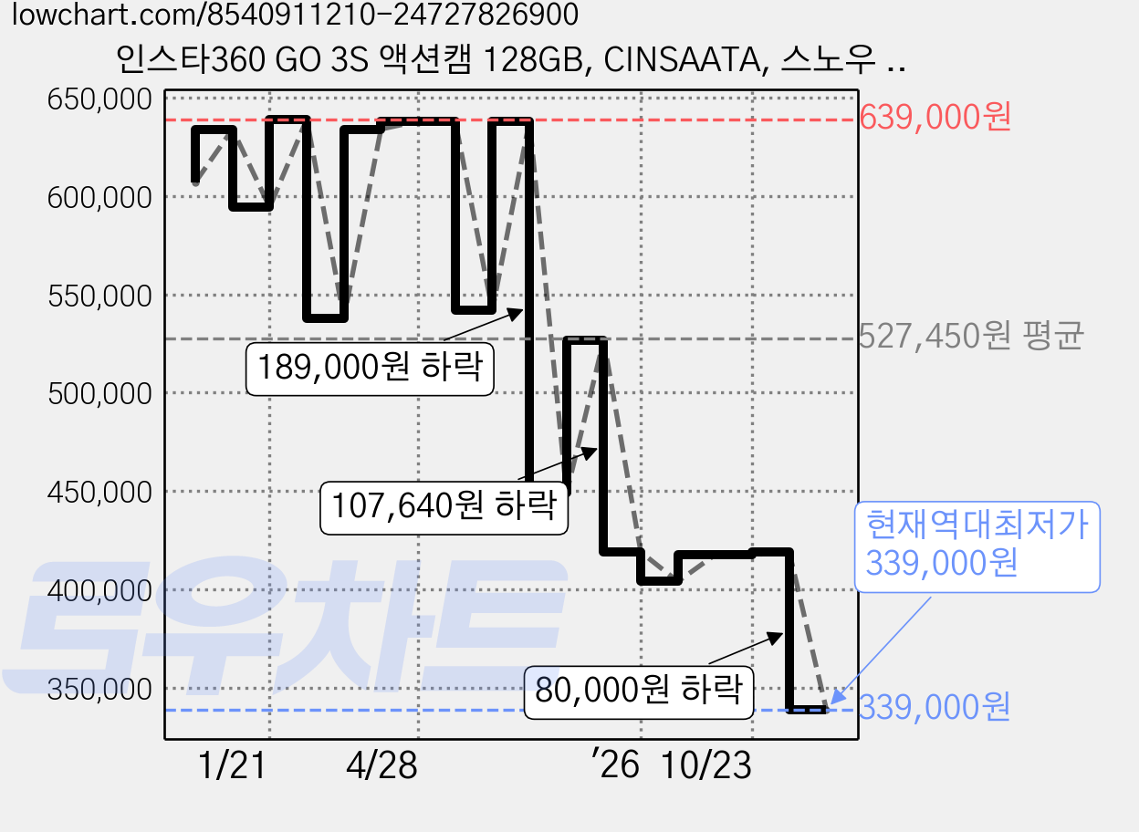 인스타360 GO 3S 액션캠 128GB, CINSAATA, 스노우 화이트 가격 변동 차트, 현재가 339,000원, 역대최저가