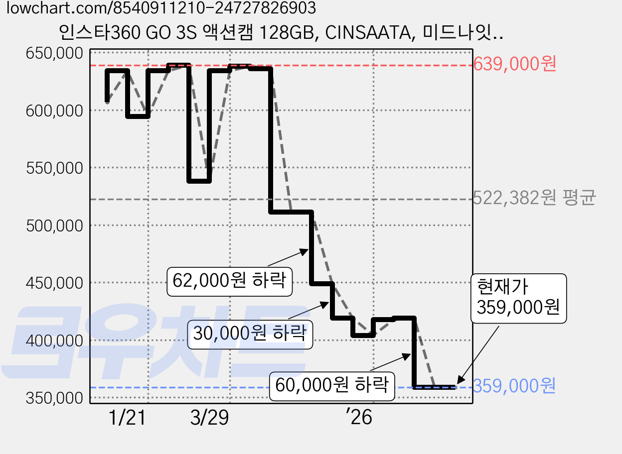 인스타360 GO 3S 액션캠 128GB, CINSAATA, 미드나잇 블랙 가격 변동 차트, 현재가 359,000원, 관측 최저가 339,000원