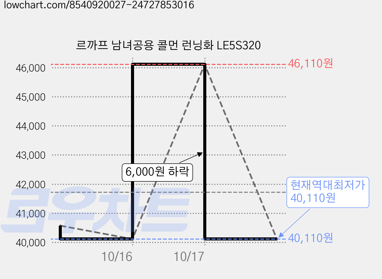 르까프 남녀공용 콜먼 런닝화 LE5S320 가격 변동 차트, 현재가 40,110원, 역대최저가
