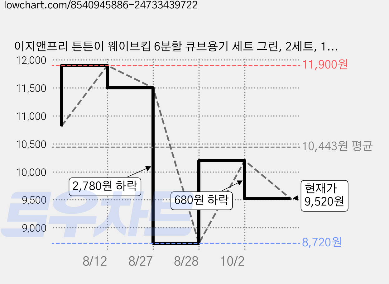 이지앤프리 튼튼이 웨이브킵 6분할 큐브용기 세트 그린, 2세트, 1.7L 가격 변동 차트, 현재가 9,520원, 관측 최저가 8,720원