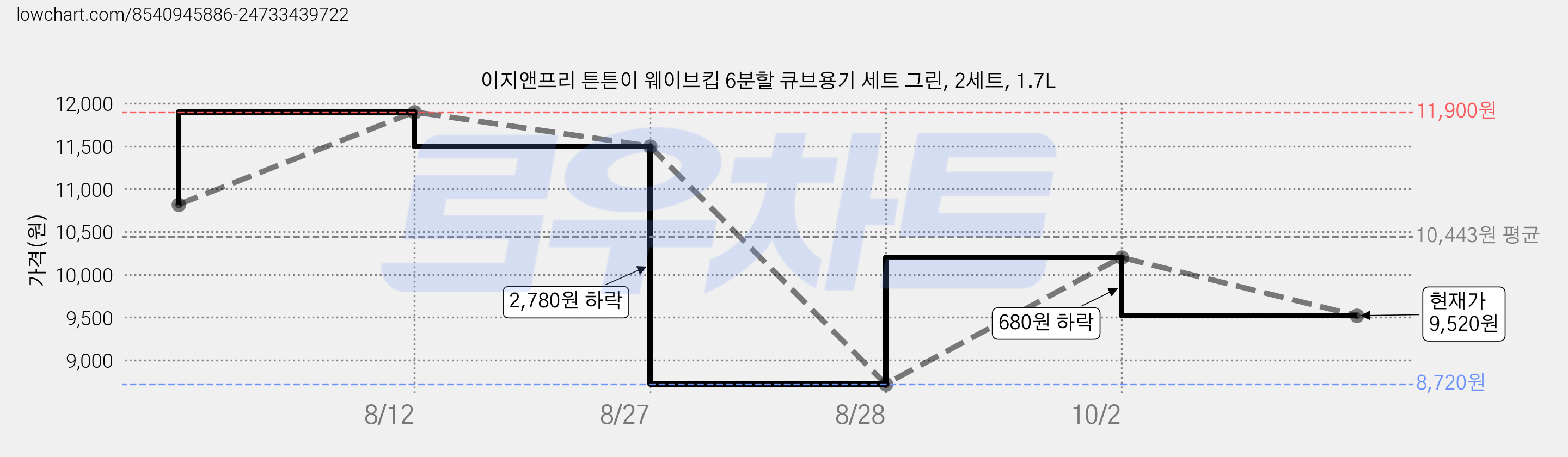 이지앤프리 튼튼이 웨이브킵 6분할 큐브용기 세트 그린, 2세트, 1.7L 가격 변동 차트, 현재가 9,520원, 관측 최저가 8,720원