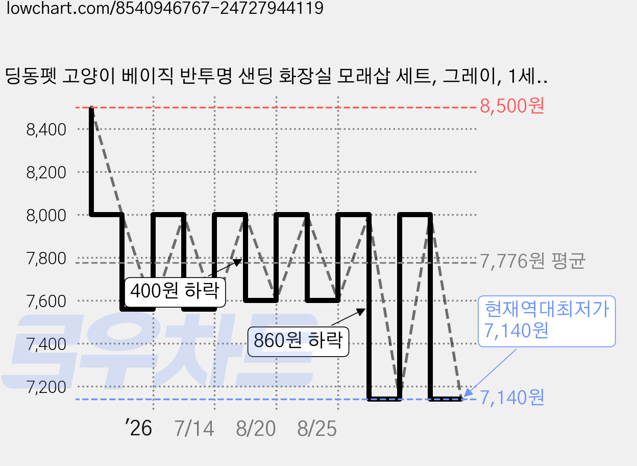 딩동펫 고양이 베이직 반투명 샌딩 화장실 모래삽 세트, 그레이, 1세트 가격 변동 차트, 현재가 7,140원, 역대최저가