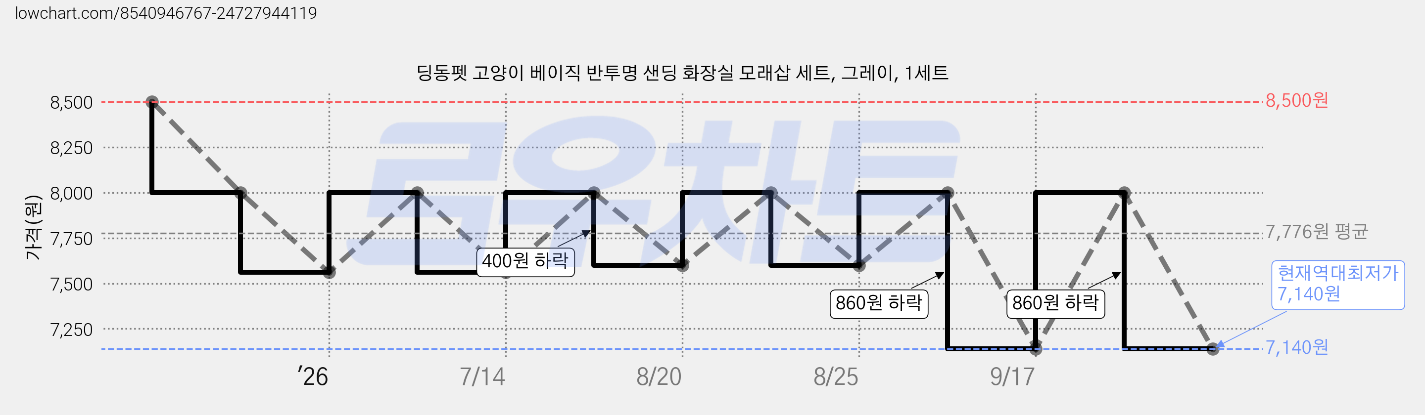 딩동펫 고양이 베이직 반투명 샌딩 화장실 모래삽 세트, 그레이, 1세트 가격 변동 차트, 현재가 7,140원, 역대최저가