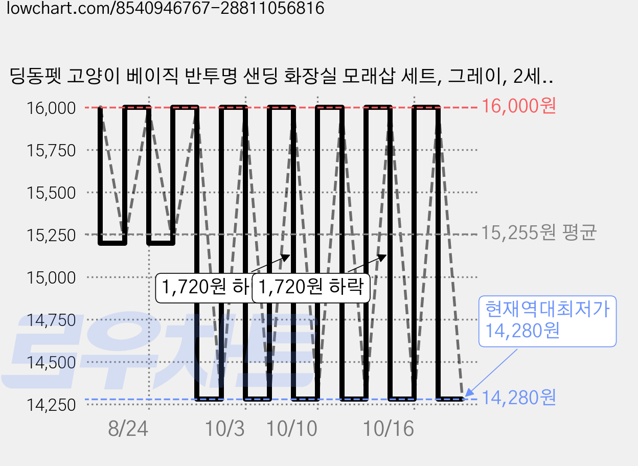 딩동펫 고양이 베이직 반투명 샌딩 화장실 모래삽 세트, 그레이, 2세트 가격 변동 차트, 현재가 14,280원, 역대최저가