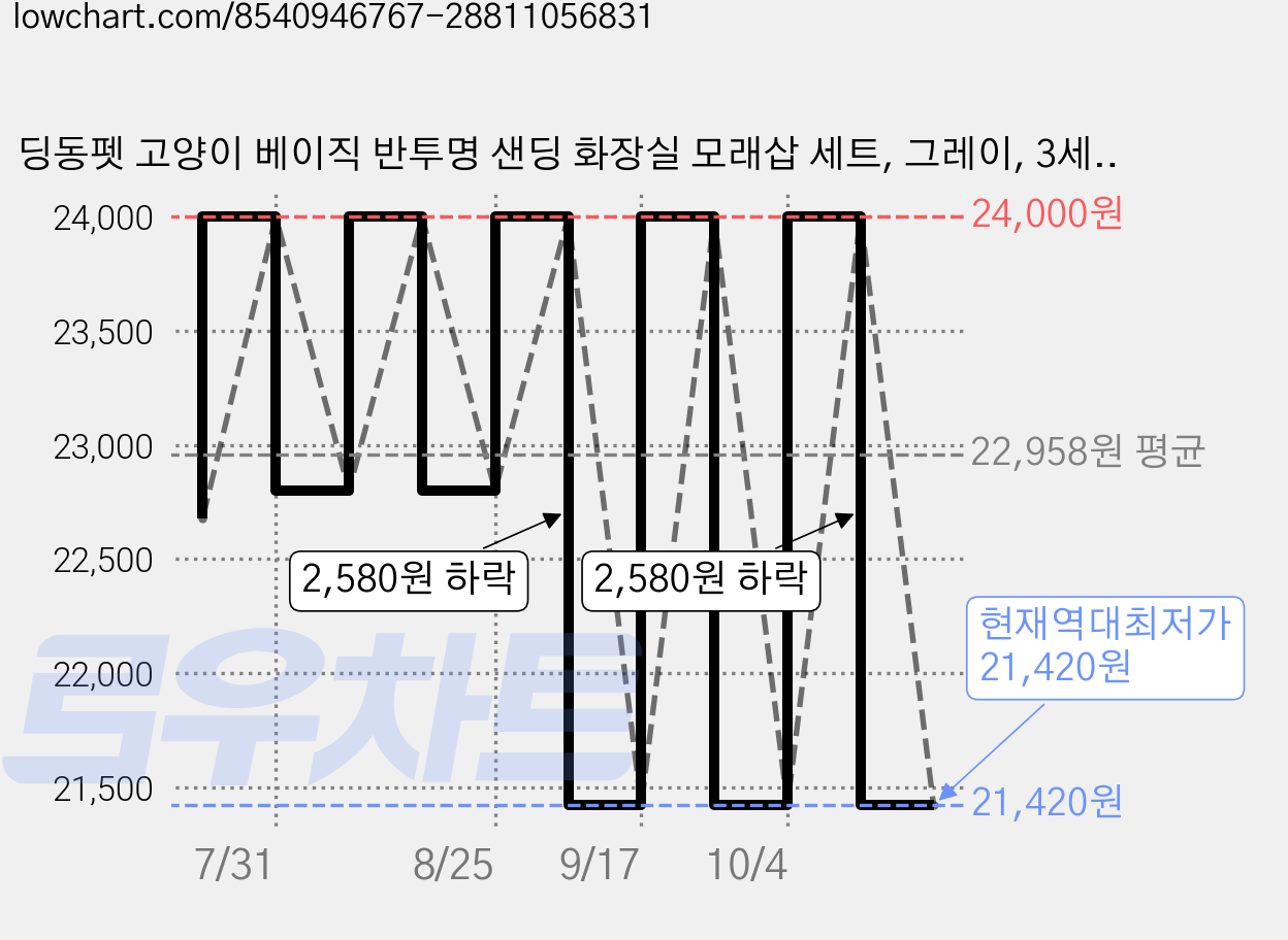 딩동펫 고양이 베이직 반투명 샌딩 화장실 모래삽 세트, 그레이, 3세트 가격 변동 차트, 현재가 21,420원, 역대최저가