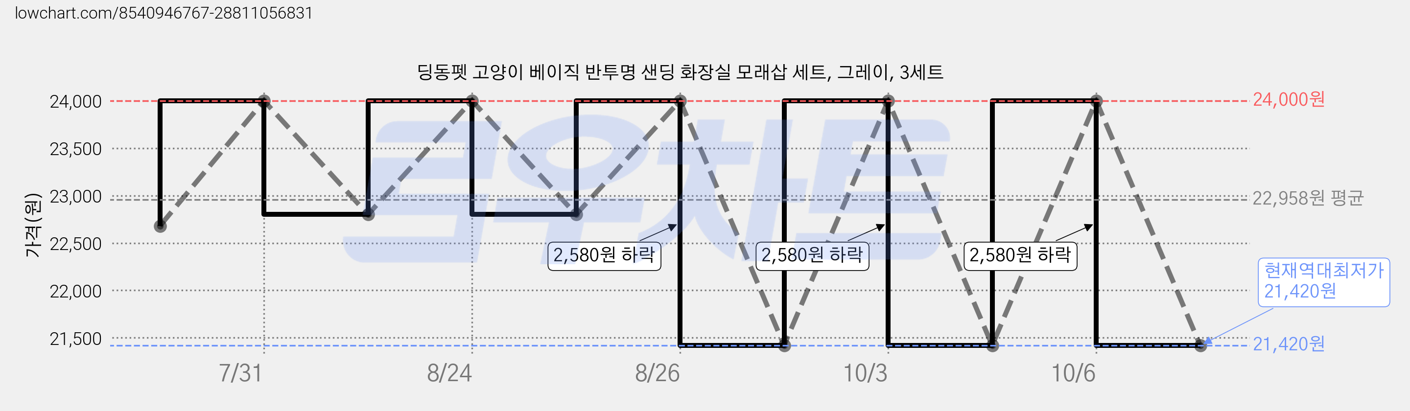 딩동펫 고양이 베이직 반투명 샌딩 화장실 모래삽 세트, 그레이, 3세트 가격 변동 차트, 현재가 21,420원, 역대최저가
