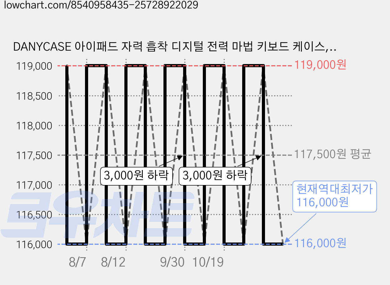 DANYCASE 아이패드 자력 흡착 디지털 전력 마법 키보드 케이스, 핑크, 1개 가격 변동 차트, 현재가 116,000원, 역대최저가