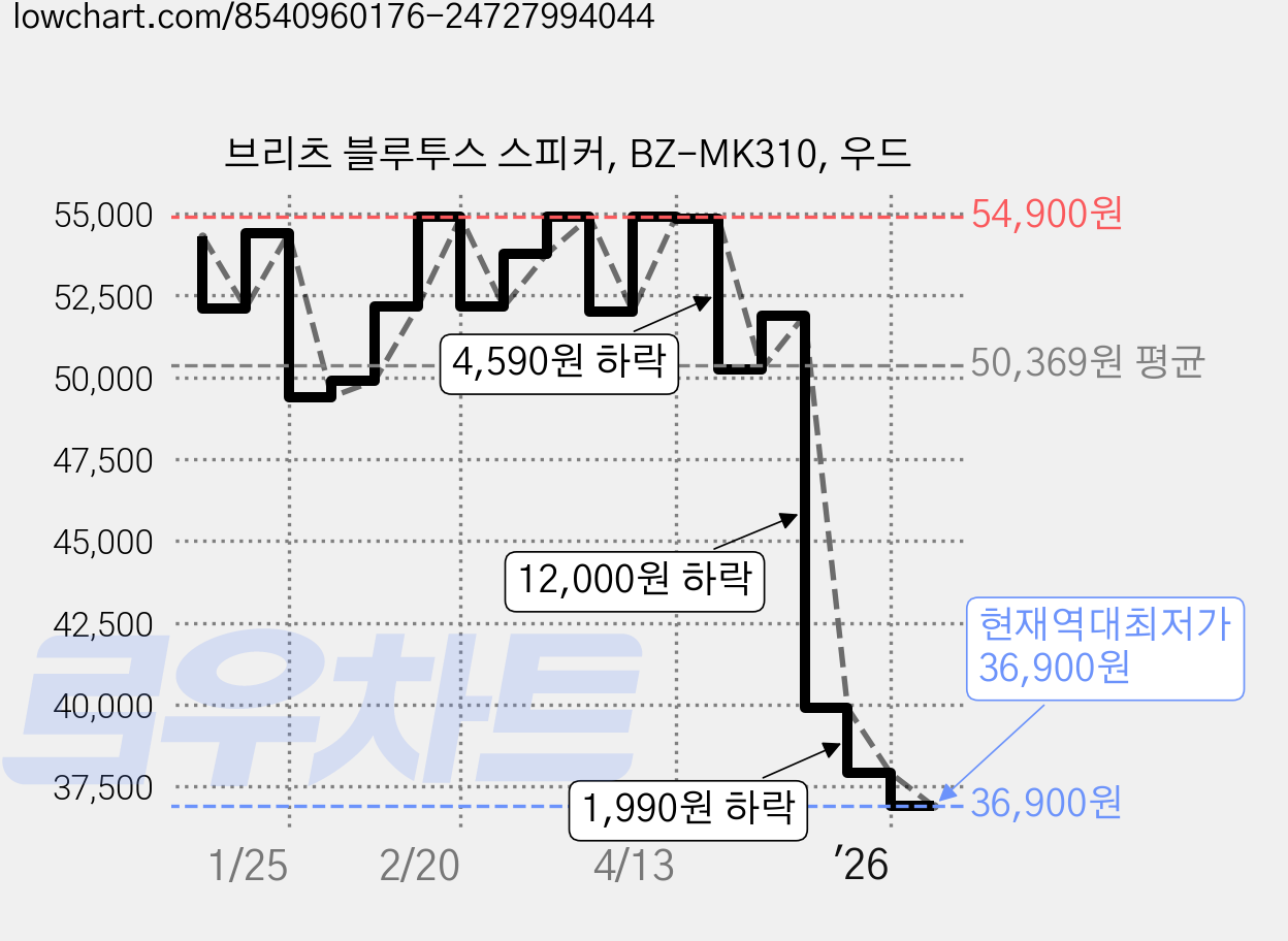 브리츠 블루투스 스피커, BZ-MK310, 우드 가격 변동 차트, 현재가 36,900원, 역대최저가
