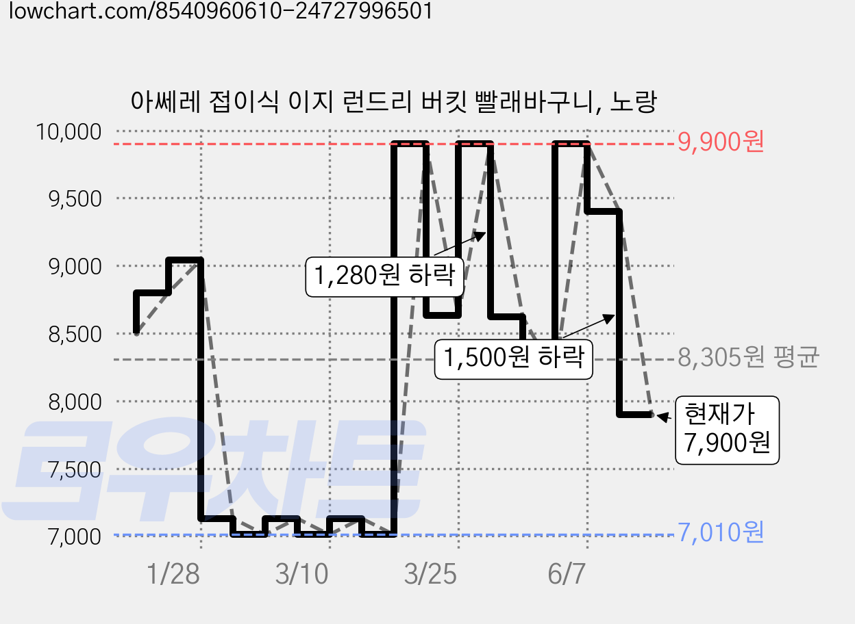 아쎄레 접이식 이지 런드리 버킷 빨래바구니, 노랑 가격 변동 차트, 현재가 7,900원, 관측 최저가 7,010원