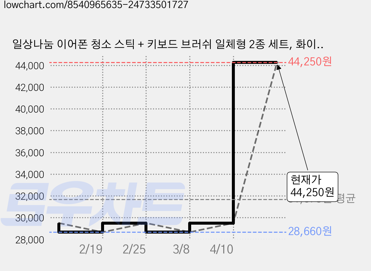 일상나눔 이어폰 청소 스틱 + 키보드 브러쉬 일체형 2종 세트, 화이트 + 레드, 5세트 가격 변동 차트, 현재가 44,250원, 관측 최저가 28,660원