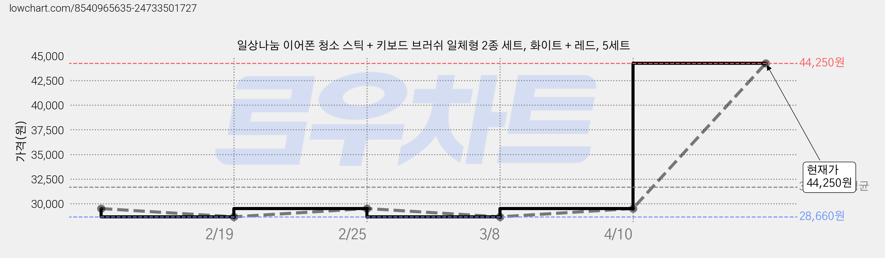 일상나눔 이어폰 청소 스틱 + 키보드 브러쉬 일체형 2종 세트, 화이트 + 레드, 5세트 가격 변동 차트, 현재가 44,250원, 관측 최저가 28,660원