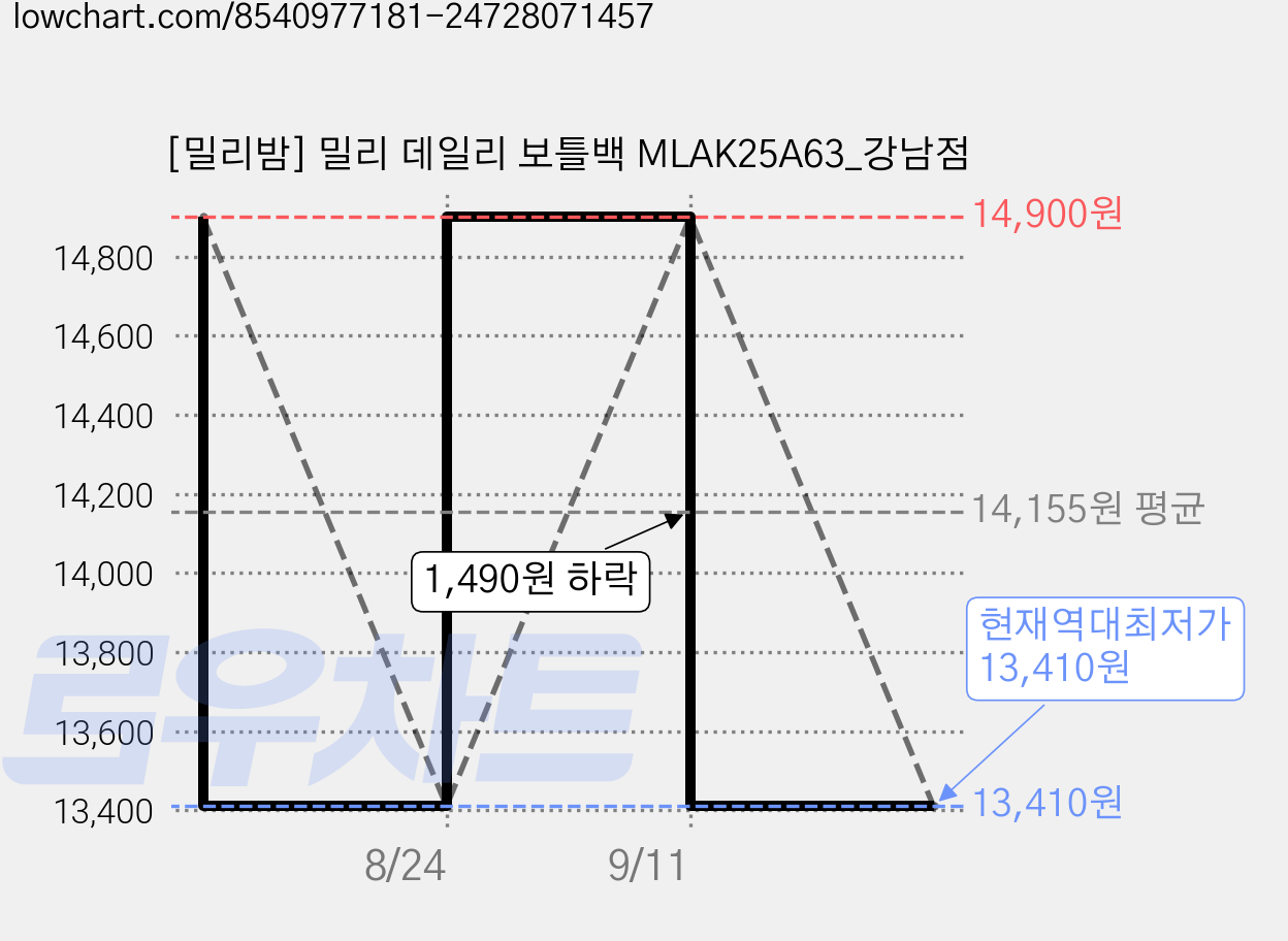 [밀리밤] 밀리 데일리 보틀백 MLAK25A63_강남점 가격 변동 차트, 현재가 13,410원, 역대최저가