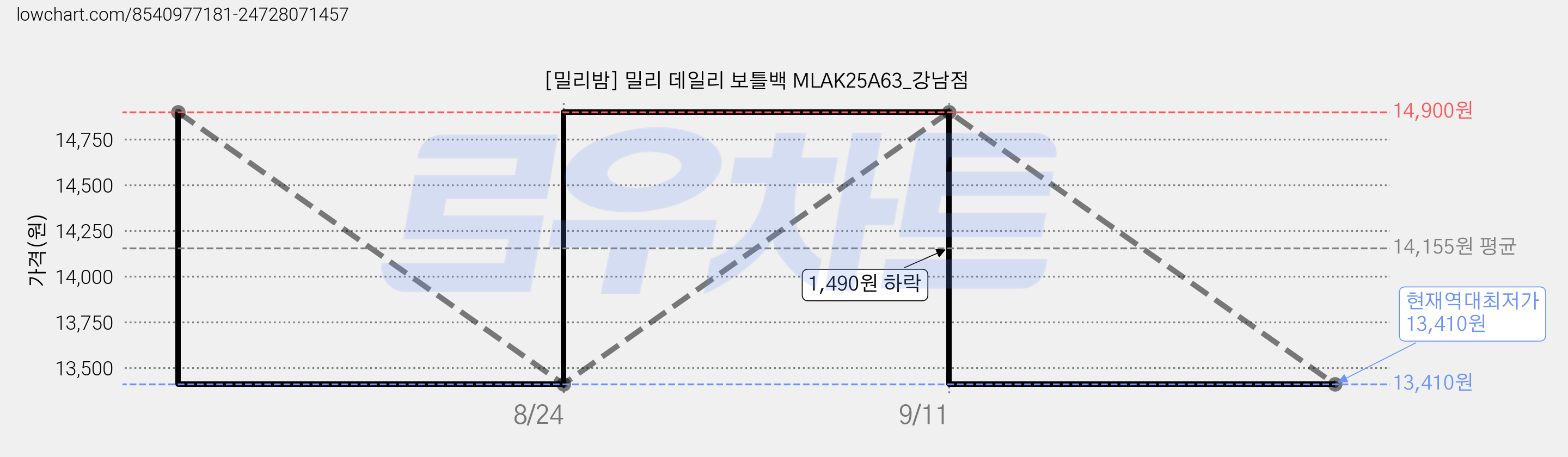 [밀리밤] 밀리 데일리 보틀백 MLAK25A63_강남점 가격 변동 차트, 현재가 13,410원, 역대최저가