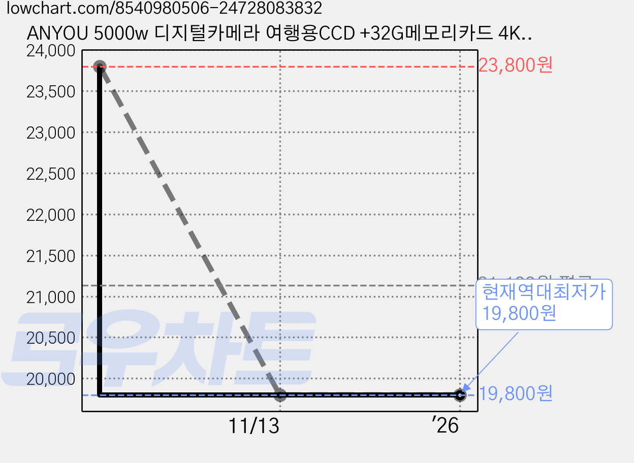 ANYOU 5000w 디지털카메라 여행용CCD +32G메모리카드 4K 픽셀하이엔드 카메라, 핑크 가격 변동 차트, 현재가 19,800원, 역대최저가