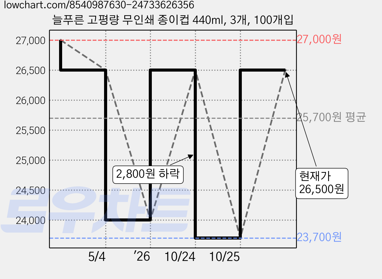 늘푸른 고평량 무인쇄 종이컵 440ml, 3개, 100개입 가격 변동 차트, 현재가 23,700원, 역대최저가