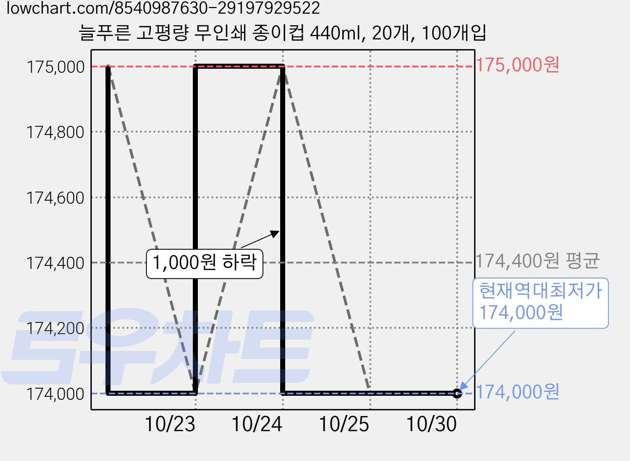 늘푸른 고평량 무인쇄 종이컵 440ml, 20개, 100개입 가격 변동 차트, 현재가 174,000원, 역대최저가