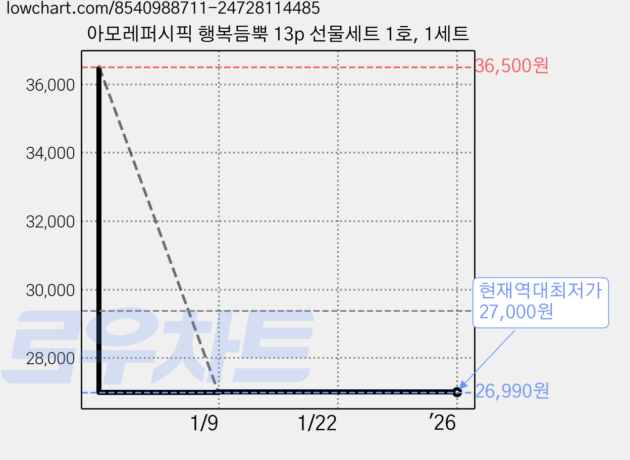 아모레퍼시픽 행복듬뿍 13p 선물세트 1호, 1세트 가격 변동 차트, 현재가 27,000원, 역대최저가