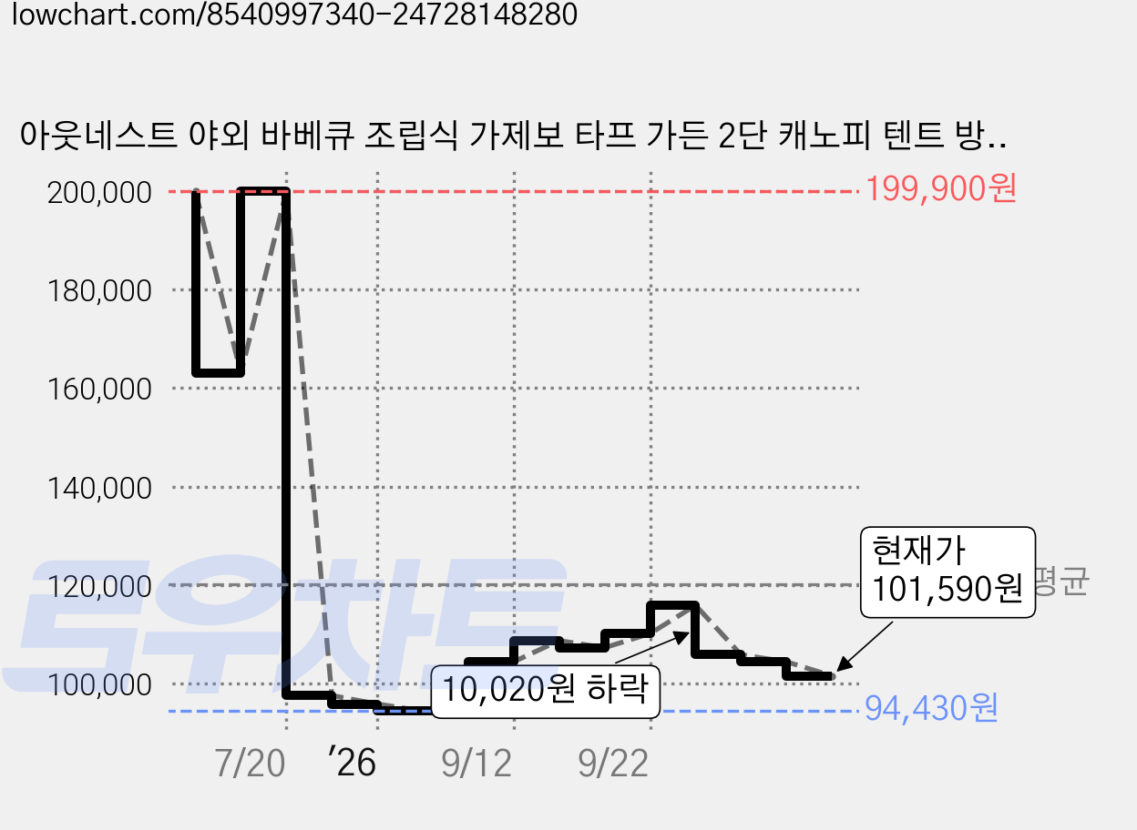 아웃네스트 야외 바베큐 조립식 가제보 타프 가든 2단 캐노피 텐트 방문설치, 그레이 가격 변동 차트, 현재가 101,590원, 관측 최저가 94,430원