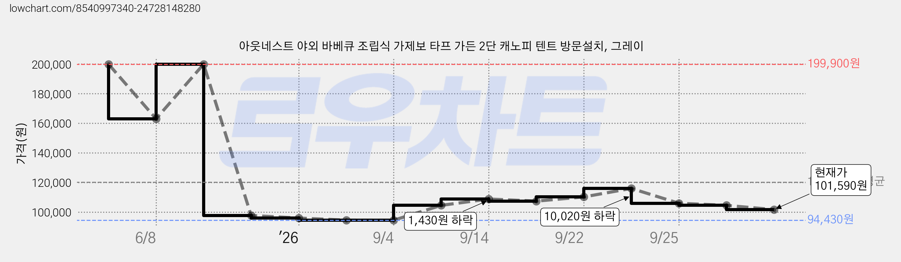 아웃네스트 야외 바베큐 조립식 가제보 타프 가든 2단 캐노피 텐트 방문설치, 그레이 가격 변동 차트, 현재가 101,590원, 관측 최저가 94,430원