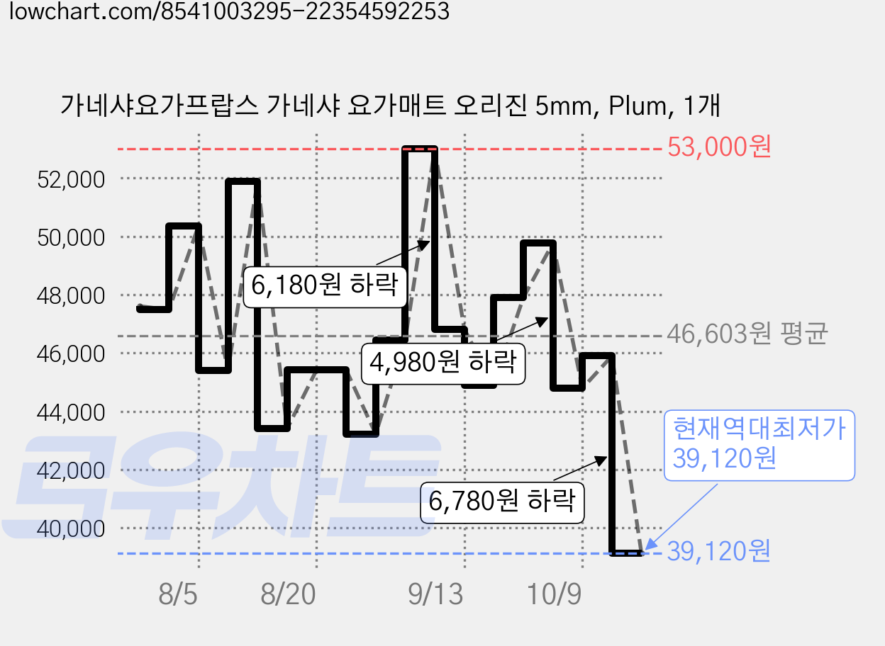 가네샤요가프랍스 가네샤 요가매트 오리진 5mm, Plum, 1개 가격 변동 차트, 현재가 39,120원, 역대최저가