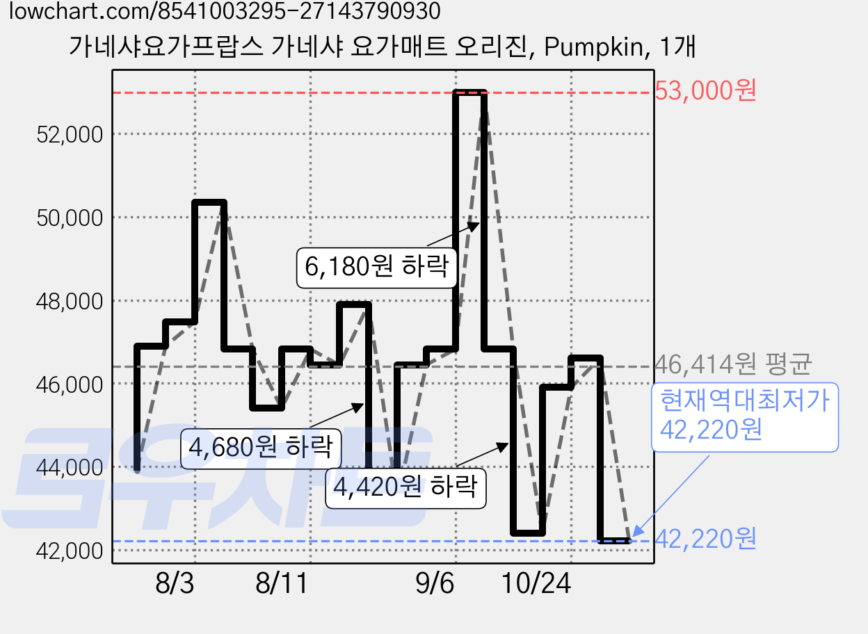 가네샤요가프랍스 가네샤 요가매트 오리진, Pumpkin, 1개 가격 변동 차트, 현재가 42,220원, 역대최저가
