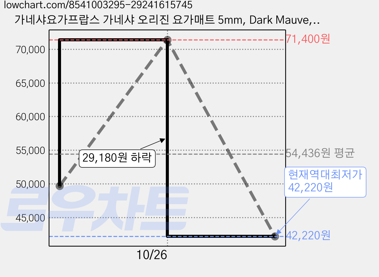 가네샤요가프랍스 가네샤 오리진 요가매트 5mm, Dark Mauve, 1개 가격 변동 차트, 현재가 42,220원, 역대최저가