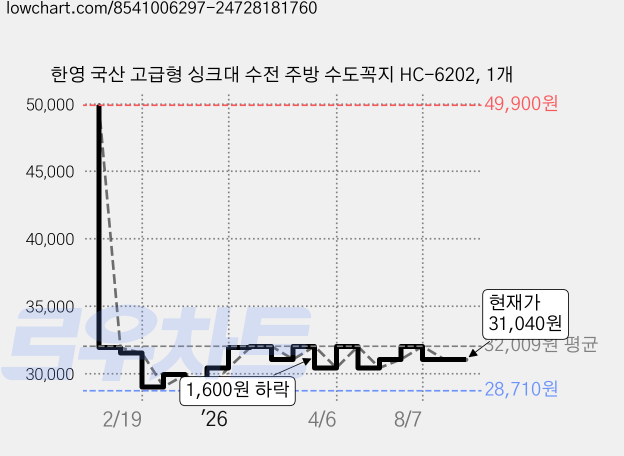 한영 국산 고급형 싱크대 수전 주방 수도꼭지 HC-6202, 1개 가격 변동 차트, 현재가 31,040원, 관측 최저가 28,710원