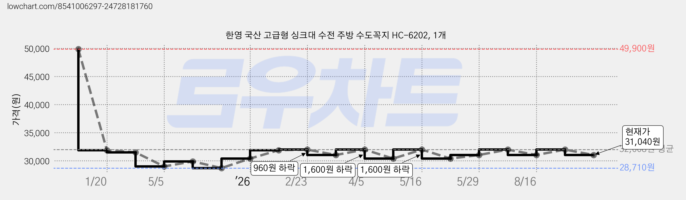 한영 국산 고급형 싱크대 수전 주방 수도꼭지 HC-6202, 1개 가격 변동 차트, 현재가 31,040원, 관측 최저가 28,710원