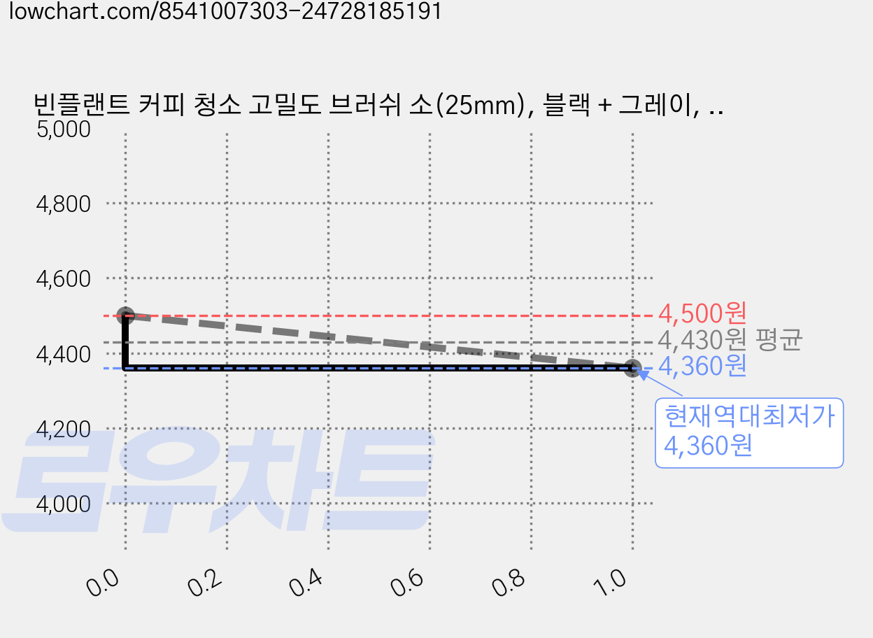 빈플랜트 커피 청소 고밀도 브러쉬 소(25mm), 블랙 + 그레이, 1개 가격 변동 차트, 현재가 4,360원, 역대최저가