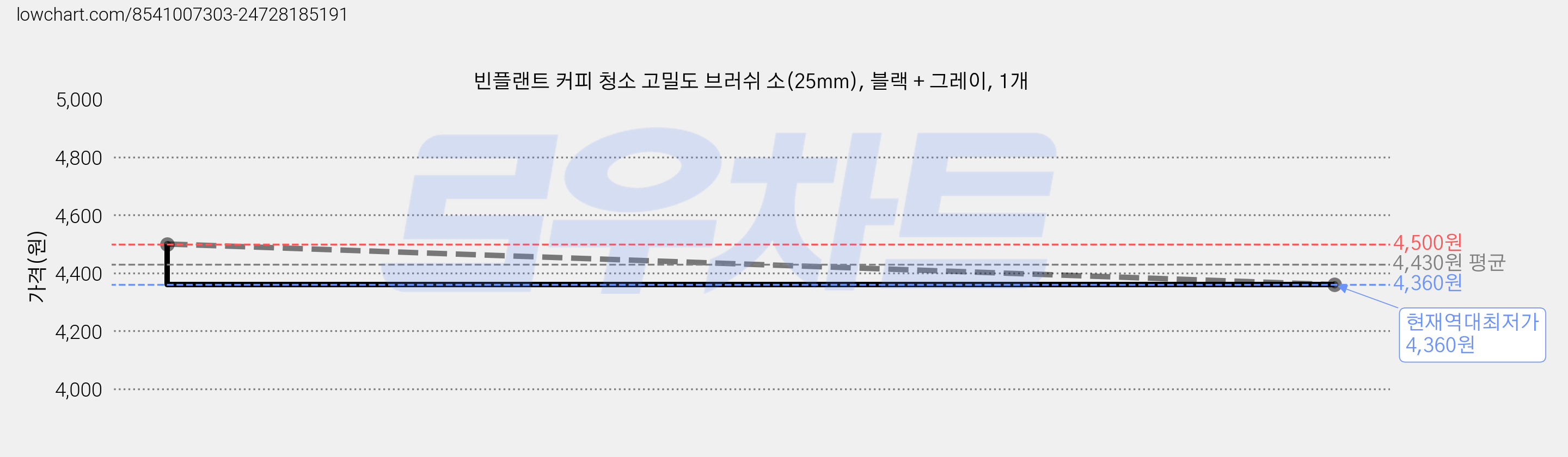 빈플랜트 커피 청소 고밀도 브러쉬 소(25mm), 블랙 + 그레이, 1개 가격 변동 차트, 현재가 4,360원, 역대최저가