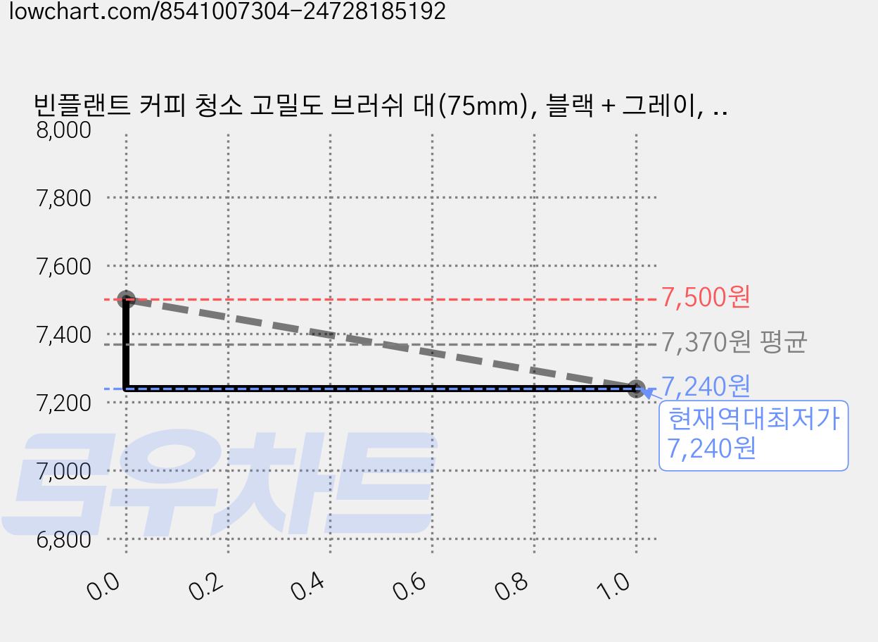 빈플랜트 커피 청소 고밀도 브러쉬 대(75mm), 블랙 + 그레이, 1개 가격 변동 차트, 현재가 7,240원, 역대최저가
