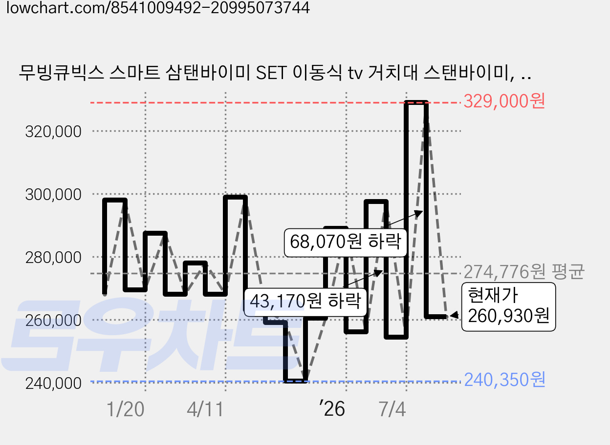 무빙큐빅스 스마트 삼탠바이미 SET 이동식 tv 거치대 스탠바이미, 32인치, GTNB321HD11(화이트), 스탠드형, 고객직접설치 가격 변동 차트, 현재가 260,930원, 관측 최저가 240,350원