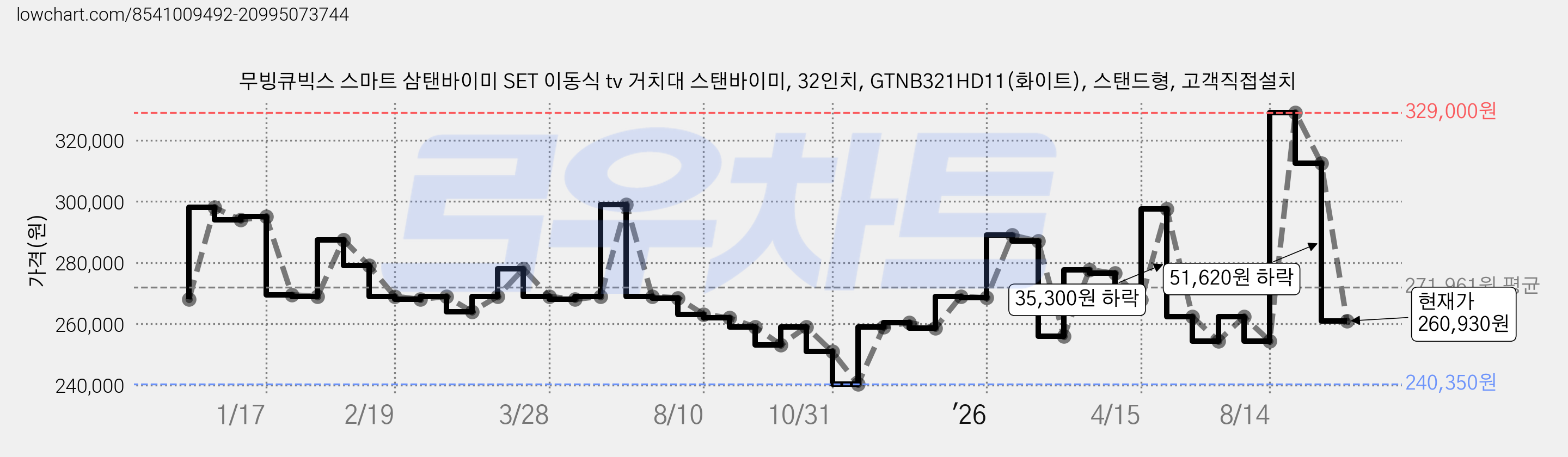 무빙큐빅스 스마트 삼탠바이미 SET 이동식 tv 거치대 스탠바이미, 32인치, GTNB321HD11(화이트), 스탠드형, 고객직접설치 가격 변동 차트, 현재가 260,930원, 관측 최저가 240,350원