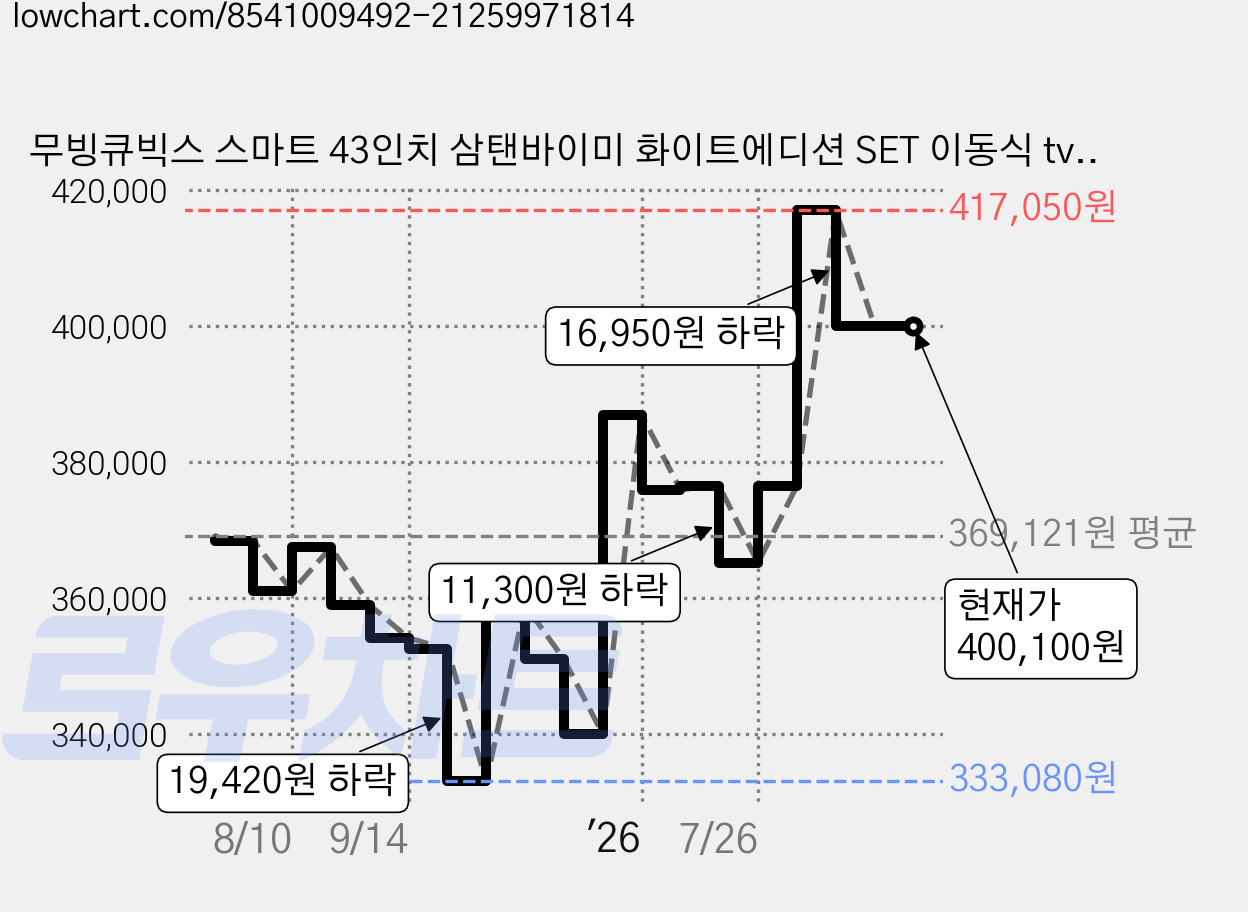 무빙큐빅스 스마트 43인치 삼탠바이미 화이트에디션 SET 이동식 tv 거치대 삼텐바이미 스탠바이미 중소바이미, GTNB431FHD11(화이트), 스탠드형, 고객직접설치 가격 변동 차트, 현재가 400,100원, 관측 최저가 333,080원