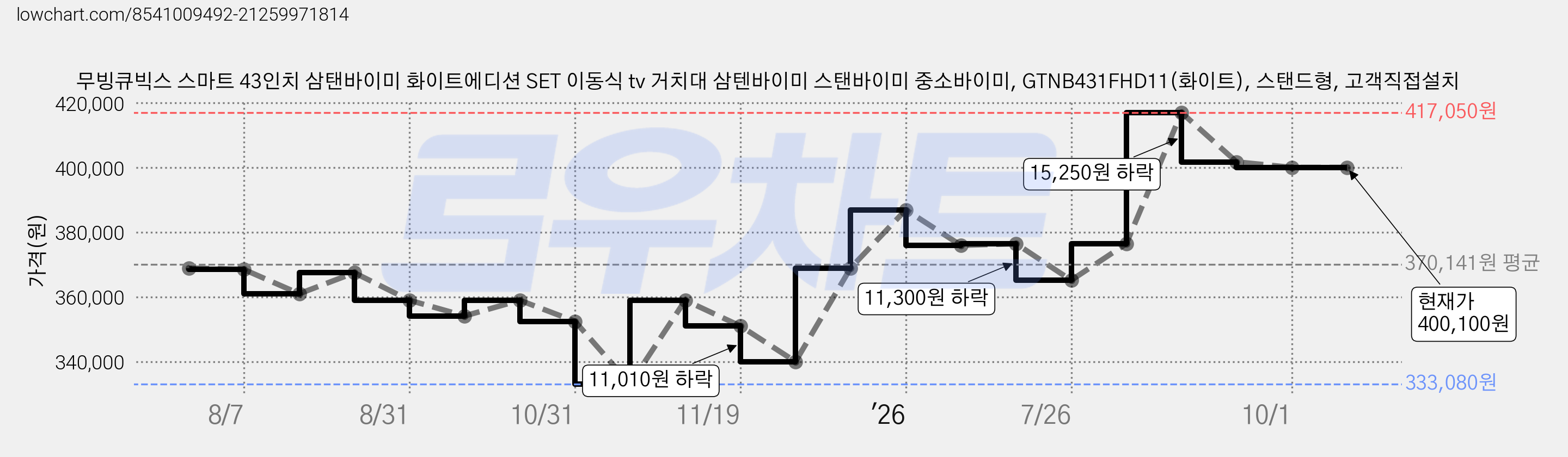 무빙큐빅스 스마트 43인치 삼탠바이미 화이트에디션 SET 이동식 tv 거치대 삼텐바이미 스탠바이미 중소바이미, GTNB431FHD11(화이트), 스탠드형, 고객직접설치 가격 변동 차트, 현재가 400,100원, 관측 최저가 333,080원