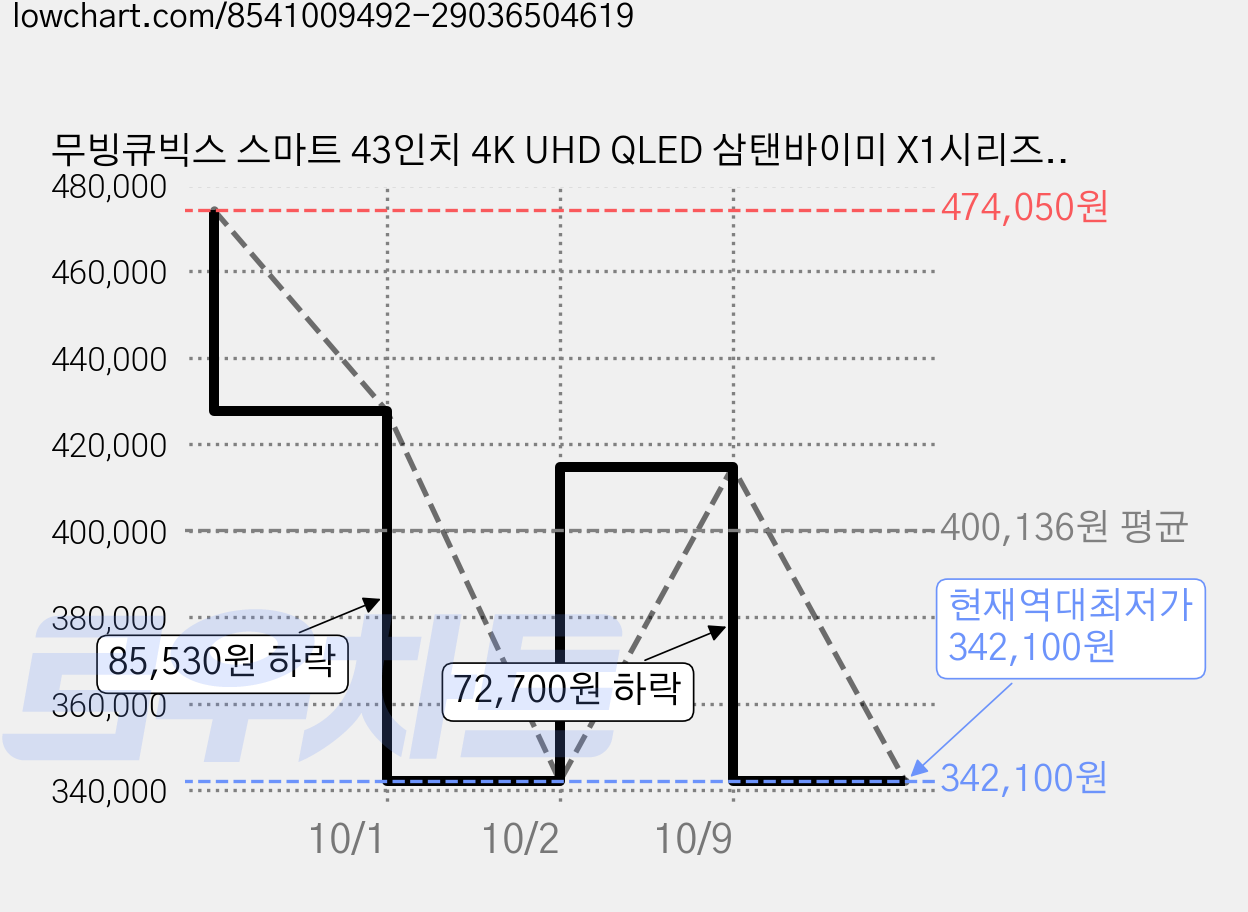 무빙큐빅스 스마트 43인치 4K UHD QLED 삼탠바이미 X1시리즈 화이트에디션 셋트 이동식 tv 거치대 스탠바이미 삼텐 중소바이미, 43, 스탠드형, 고객직접설치 가격 변동 차트, 현재가 342,100원, 역대최저가