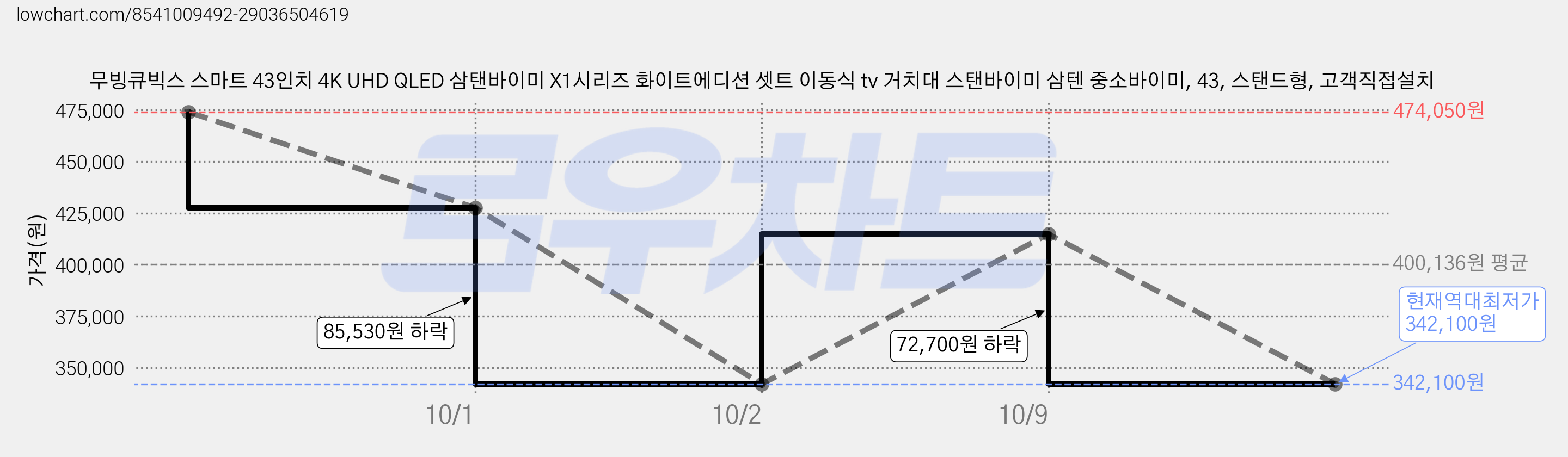 무빙큐빅스 스마트 43인치 4K UHD QLED 삼탠바이미 X1시리즈 화이트에디션 셋트 이동식 tv 거치대 스탠바이미 삼텐 중소바이미, 43, 스탠드형, 고객직접설치 가격 변동 차트, 현재가 342,100원, 역대최저가