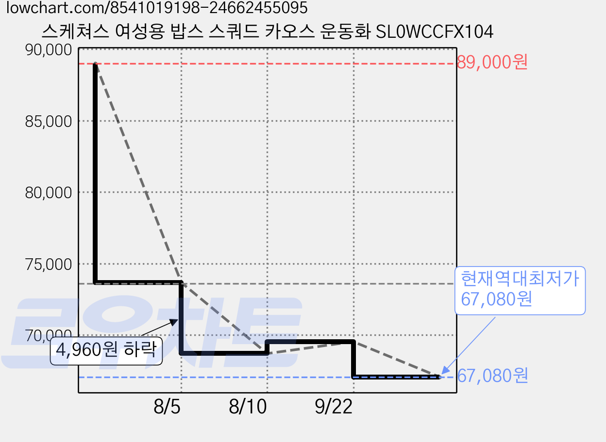 스케쳐스 여성용 밥스 스쿼드 카오스 운동화 SL0WCCFX104 가격 변동 차트, 현재가 67,080원, 역대최저가