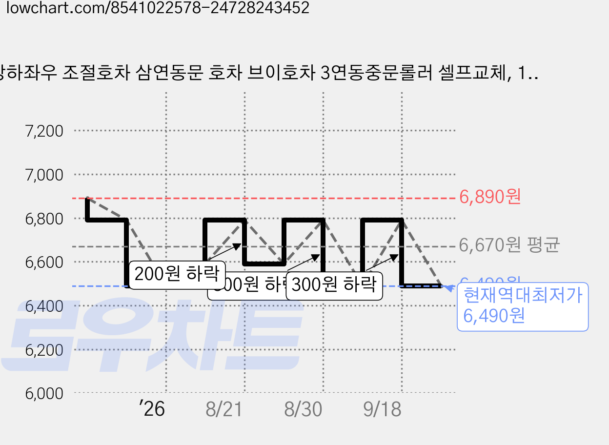 상하좌우 조절호차 삼연동문 호차 브이호차 3연동중문롤러 셀프교체, 1개 가격 변동 차트, 현재가 6,490원, 역대최저가