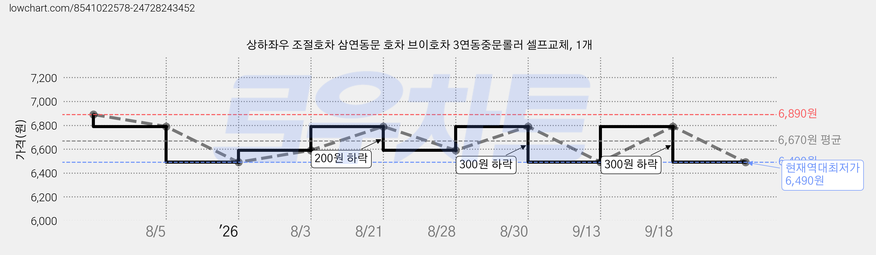 상하좌우 조절호차 삼연동문 호차 브이호차 3연동중문롤러 셀프교체, 1개 가격 변동 차트, 현재가 6,490원, 역대최저가