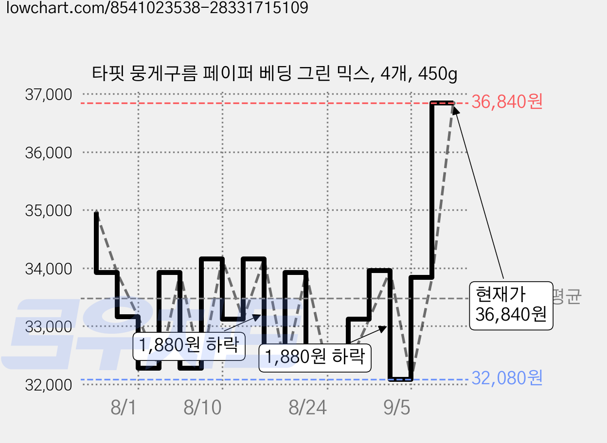 타핏 뭉게구름 페이퍼 베딩 그린 믹스, 4개, 450g 가격 변동 차트, 현재가 36,840원, 관측 최저가 32,080원