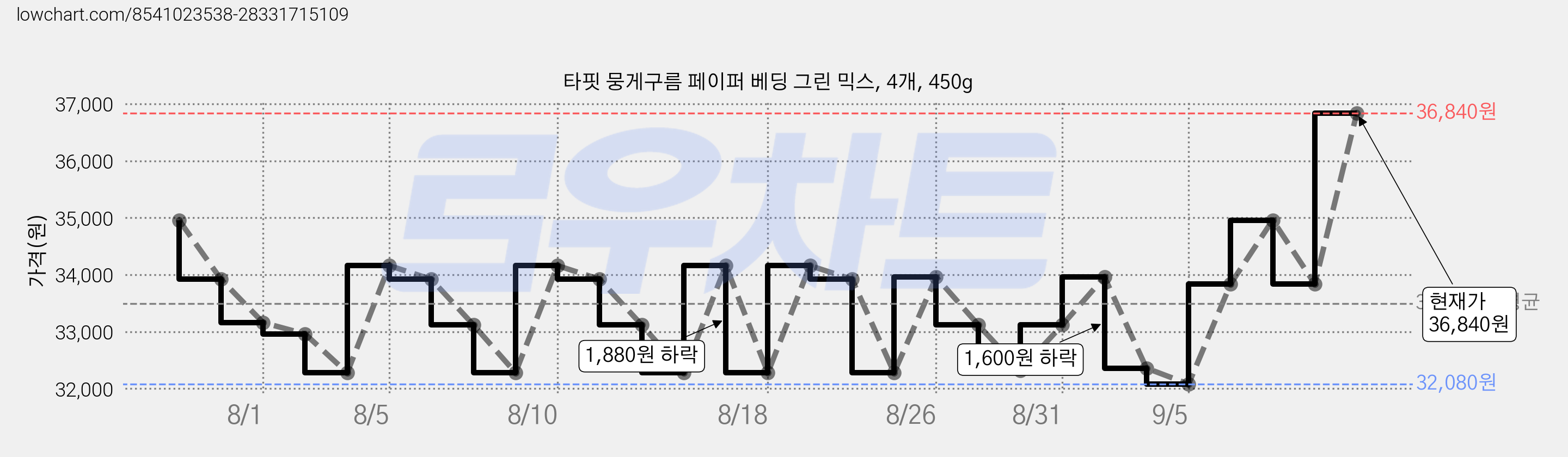 타핏 뭉게구름 페이퍼 베딩 그린 믹스, 4개, 450g 가격 변동 차트, 현재가 36,840원, 관측 최저가 32,080원