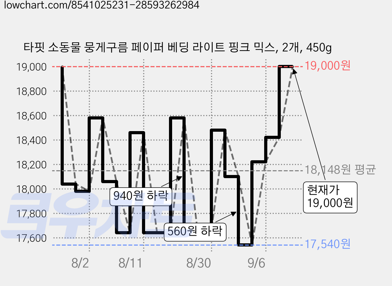 타핏 소동물 뭉게구름 페이퍼 베딩 라이트 핑크 믹스, 2개, 450g 가격 변동 차트, 현재가 19,000원, 관측 최저가 17,540원