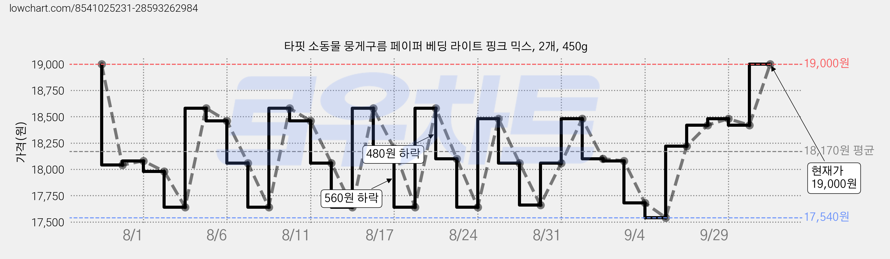 타핏 소동물 뭉게구름 페이퍼 베딩 라이트 핑크 믹스, 2개, 450g 가격 변동 차트, 현재가 19,000원, 관측 최저가 17,540원