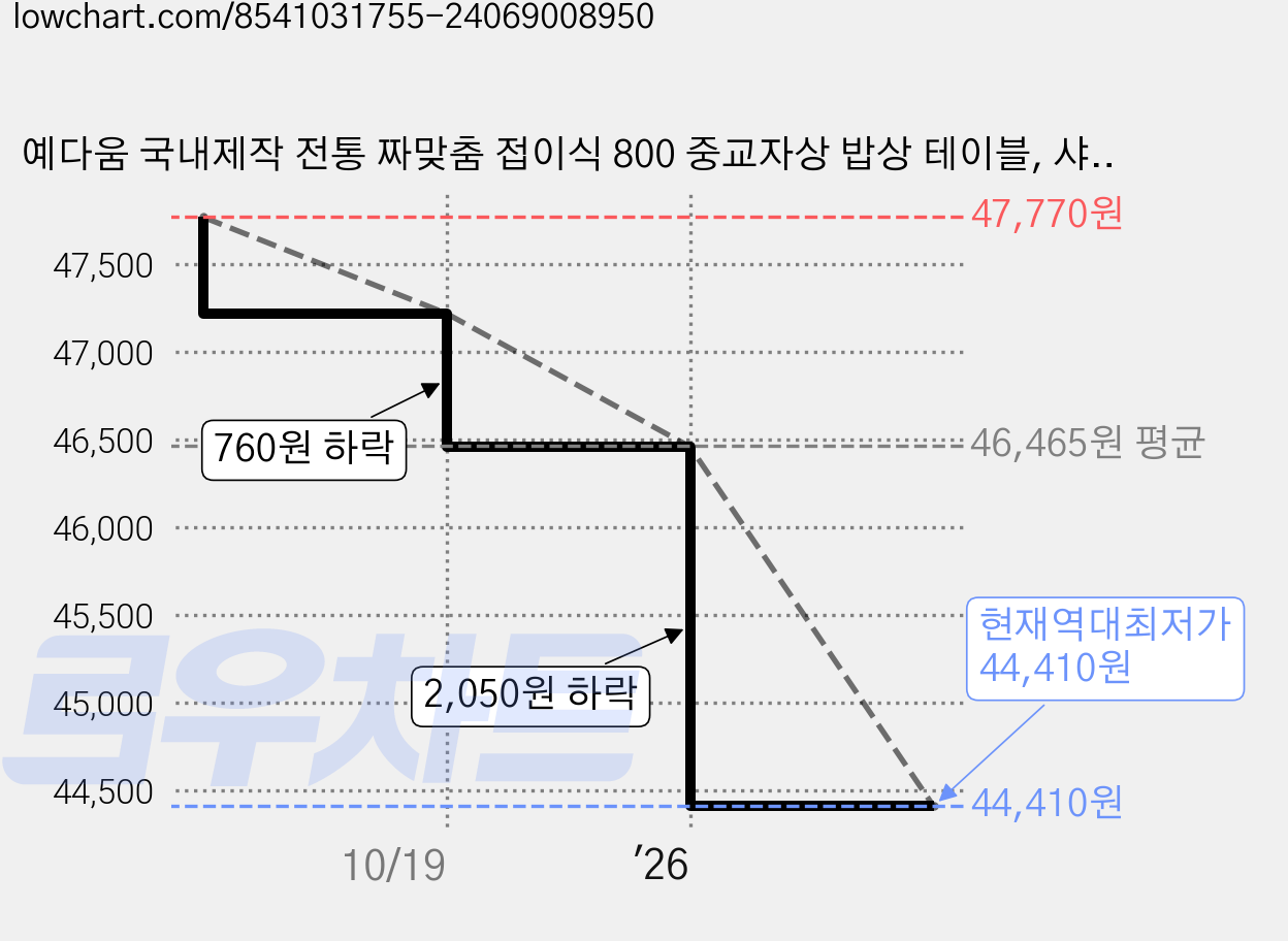 예다움 국내제작 전통 짜맞춤 접이식 800 중교자상 밥상 테이블, 샤벨일도 가격 변동 차트, 현재가 44,410원, 역대최저가
