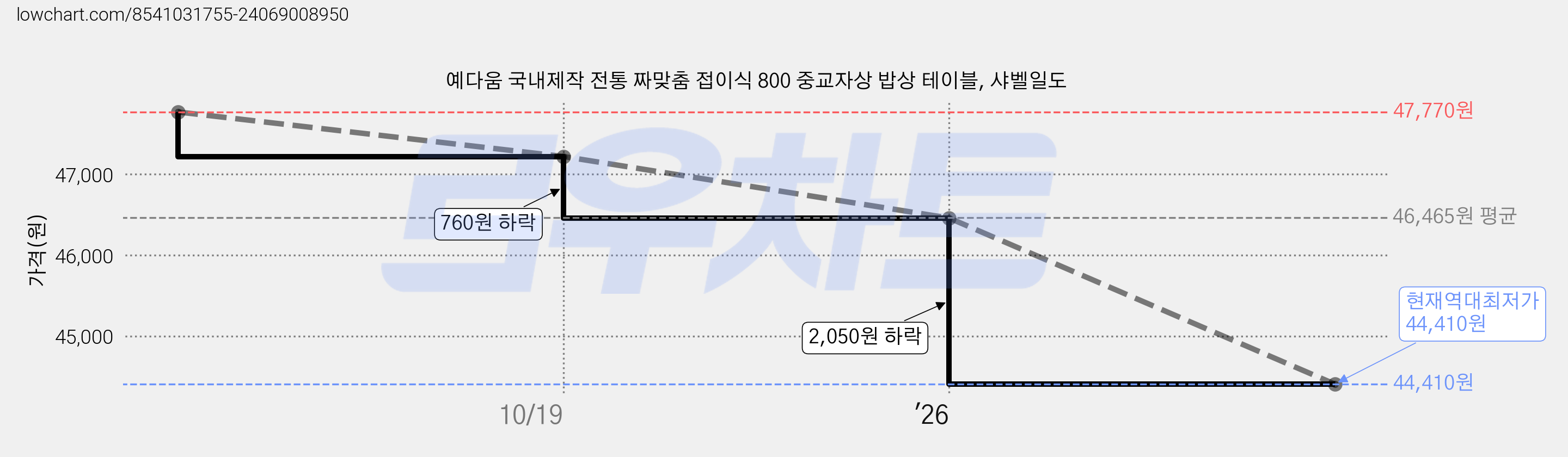 예다움 국내제작 전통 짜맞춤 접이식 800 중교자상 밥상 테이블, 샤벨일도 가격 변동 차트, 현재가 44,410원, 역대최저가