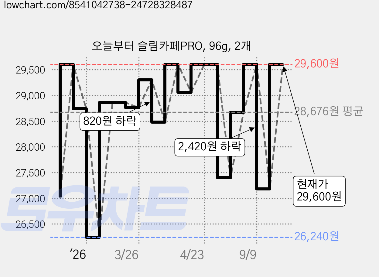 오늘부터 슬림카페PRO, 96g, 2개 가격 변동 차트, 현재가 29,600원, 관측 최저가 26,240원