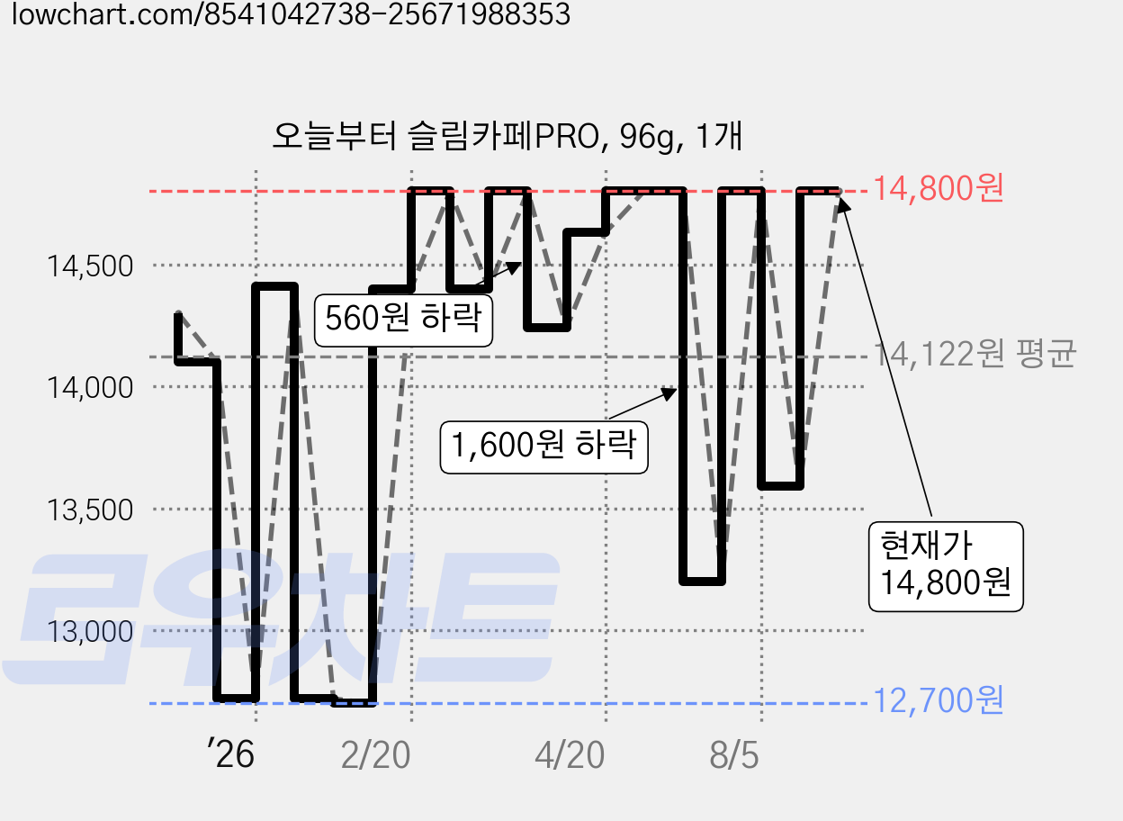 오늘부터 슬림카페PRO, 96g, 1개 가격 변동 차트, 현재가 14,800원, 관측 최저가 12,700원