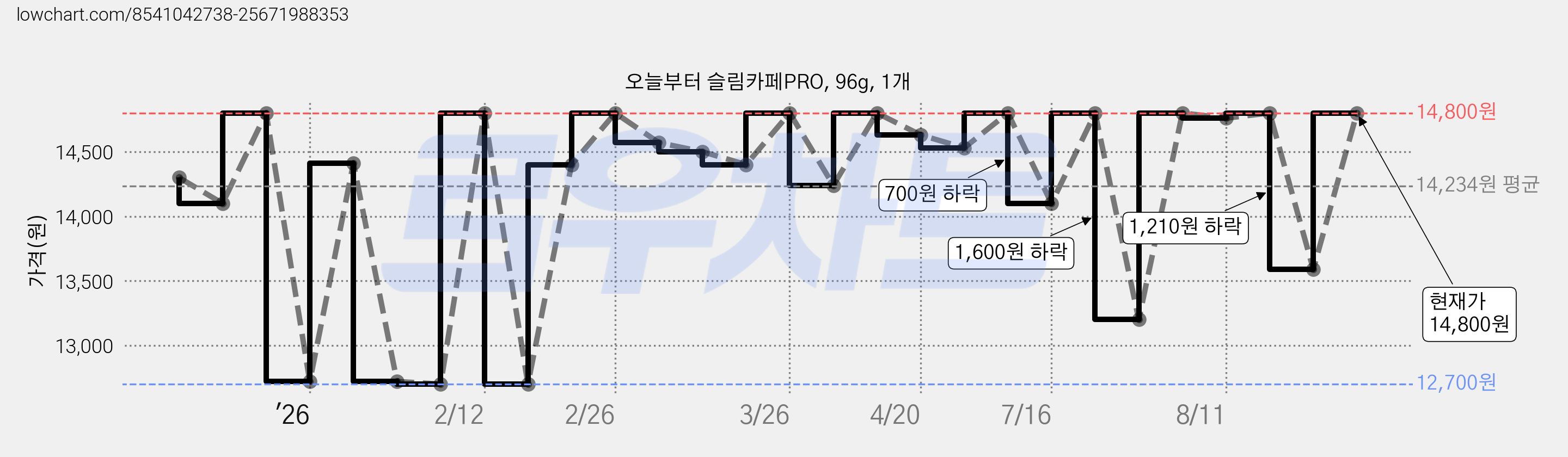 오늘부터 슬림카페PRO, 96g, 1개 가격 변동 차트, 현재가 14,800원, 관측 최저가 12,700원