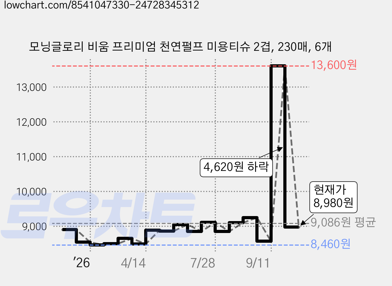 모닝글로리 비움 프리미엄 천연펄프 미용티슈 2겹, 230매, 6개 가격 변동 차트, 현재가 8,980원, 관측 최저가 8,460원